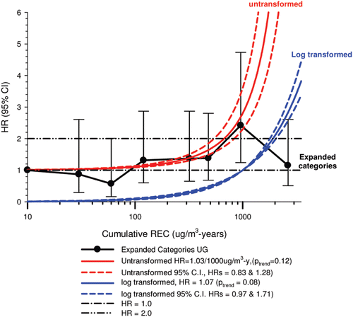 Figure 14.  Proportional hazards ratios (HR) for lung cancer among underground workers by 15-year lags REC cumulative exposure (µg/m3-years) in expanded category untransformed (HR = 1.03/1000 μg/m3-year) and log transformed (HR = 1.07) regression models from their Tables S5 and S7 in CitationAttfield et al. (2012).