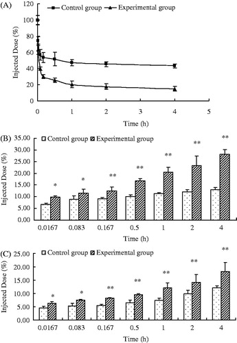 Figure 4. Blood clearance (0–4 h) (A) and liver (B) and spleen (C) biodistribution (4 h) of calcein in mice after a second injection of PEGylated EPC liposomes (n = 6) (*p < 0.05, **p < 0.01).