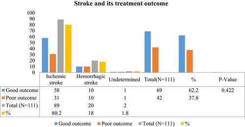 Figure 1 Stroke type and its treatment outcome among admitted patients with stroke at AURH, from March 2016 to May 2019 GC, Ambo, Ethiopia.