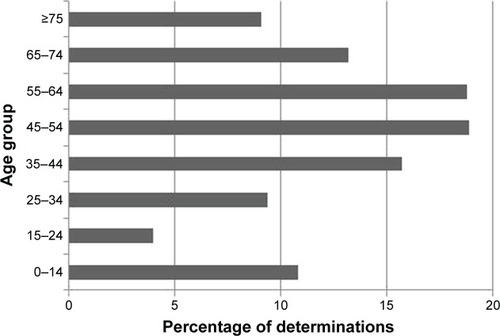 Figure 1 Distribution of percentage of AAT determinations performed by age group.