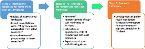Fig. 1 Methods summary. HTA Health Technology Assessment. *HTA agencies and Universities from select countries: Singapore: Agency for Care Effectiveness (ACE); Canada: Drug and Health Technology Agency (CADTH); England: National Institute for Health and Care Excellence (NICE) and University of York; Malaysia: Malaysian Health and Technology Assessment (MaHTAS); Republic of Korea: National Evidence-based Healthcare Collaborating Agency (NECA); Australia: Royal Adelaide Hospital **Australia, Republic of Korea, and England