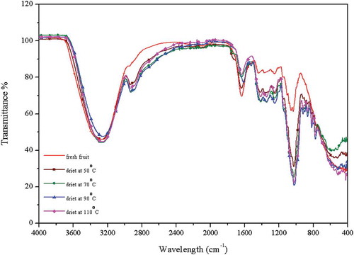 Figure 3. FTIR analysis of dried palm fruit at 70°C, 90°C, and 110°C