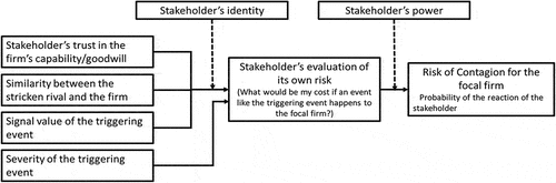 Figure 5. Relationship between contagion risk and the contributing factors.