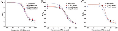 Figure 2. (A) Matrix effect of pork with different dilution ratios, using PBS containing 5 mM MgCl2 as an extraction buffer. (B) Matrix effect of pork (fat removed), with different dilution ratios using PBS containing 5 mM MgCl2 as an extraction buffer. (C) Matrix effect of pork with different dilution ratios of PBS containing 5 mM MgCl2 and 0.1% BSA.