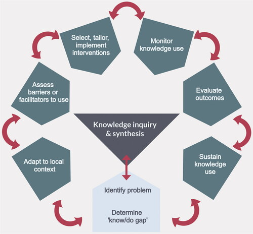 Figure 3. The Knowledge to Action Cycle. This demonstrates the cyclical nature of steps translating knowledge into action for a specific domain. This article seeks to identify problems and the ‘know/do’ gap in current care of chronic subdural haematoma (light box), the first step in any initiative to improve care. Figure adapted from Straus et al.Citation30