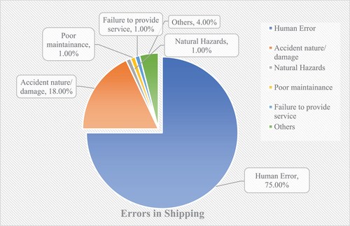 Figure 2. Errors in shipping.