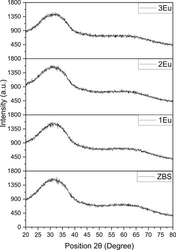 Figure. 1. X-ray diffraction of ZnO–B2O3–GB incorporated with different Eu3+ content.