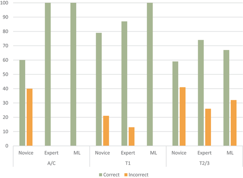 Graph 4. Hair root classification novice, expert and model percent responses – A/C (anagen/catagen), T1 (telogen type 1) and T2/3 (telogen types 2 and 3).