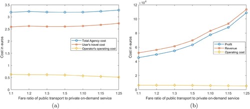 Figure 10. Agency and operator cost variation with fare ratio of public transport to private on-demand services at optimal Operator fleet size. (a) Agency cost components and (b) Operator cost components.