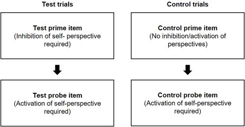 Figure 1 The Negative-priming Paradigm of level-1 perspective taking.