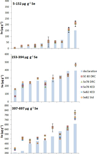 Figure 2. Selenium content in microwave digests of dietary supplements determined with different ICP conditions (DRC, KED and Std) and different istotopes (78Se 80Se and 82Se) (circles, squares and triangles); declaration = declared selenium content [μg Se g−1] (bars); small bars: standard deviation of the whole procedure; numbers listed in supplementary material.
