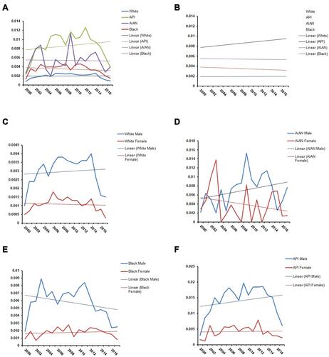 Figure 1 Mortality trends of nasopharyngeal cancer (NPS) with respect to race and gender: (A) Trends by race, (B) Linearized trends by race; (C) Trends by gender in Caucasians; (D) Trends by gender in American Indian/Alaskan Natives; (E) Trends by gender in African Americans and (F) Trends by gender in Asian/Pacific Islanders.