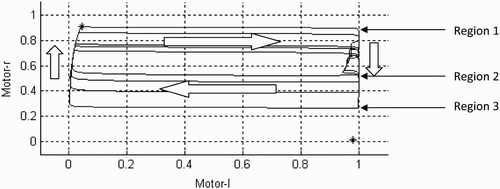 Figure 11. Change of state between the left and right motors during the trial that was shown in Figure 4. Arrows indicate direction and relative velocity of trajectories (i.e. long arrows, fast trajectories; short arrows, slow trajectories). For an explanation of regions 1–2 and 2–3 on the left-hand side of the state space, see the text.