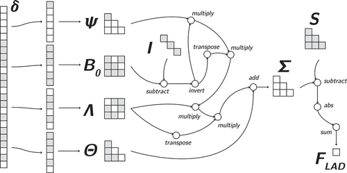 Figure 3. Full SEM computation graph for the least absolute deviation (LAD) objective. Compared to the ML fit function, the last part of the graph contains different operations