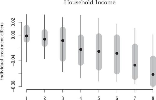 Fig. 3 Individual treatment effect distributions categorized by the A8 variable, which measures the approximate household annual income. The value “1” denotes less than $15,000, and the value “8” denotes greater than $150,000. The numbers in between are annual incomes of increasing amounts. The black dot denotes the median ITE value within each income category, the black line is the 90% interval of the distribution, and the gray area is the inner quartile range of the distribution.