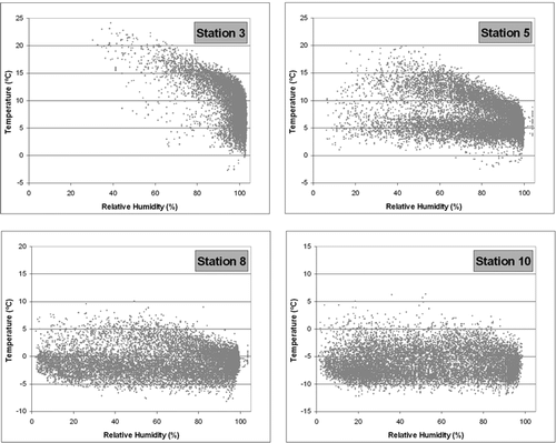 FIGURE 6 The relationship between air temperature and relative humidity at four selected sites.