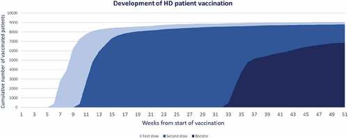 Figure 1. Vaccination of patients on HD against SARS-CoV-2 by dose administered during the year 2021. NephroCare-Chile.