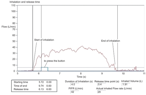 Figure 1 Inspiratory flow profile during inhalation from Respimat® Soft Mist™ Inhaler (using trained technique). Courtesy Inamed Research.