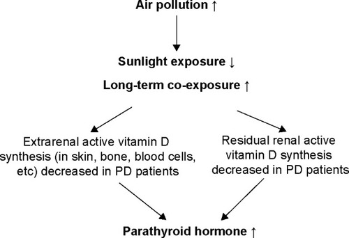 Figure 2 Inference of the correlation between air pollution, CO, and parathyroid hormone.
