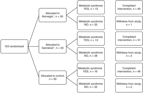 Fig. 1 Flow chart of a single-blinded, randomized, controlled trial of Gamalost® and Norvegia® in 153 participants.