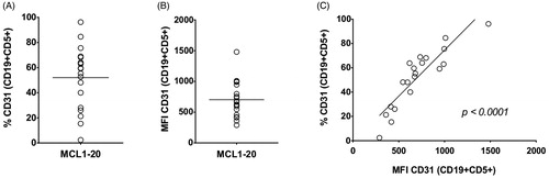 Figure 1. Expression of CD31 on CD19+/CD5+ lymphocytes in BM obtained from patients with newly diagnosed MCL; (A) % of CD31 + CD19 + CD5+ cells, median % = 57.25; (B) MFI of CD31 + CD19 + CD5+ cells, median MFI = 669.5; (C) MFI correlated with the percentage of positive cells (r = 0.8959, p < 0.0001).