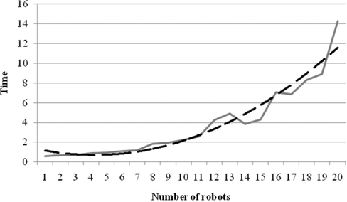 FIGURE 13 The relation between time of execution and number of robots.