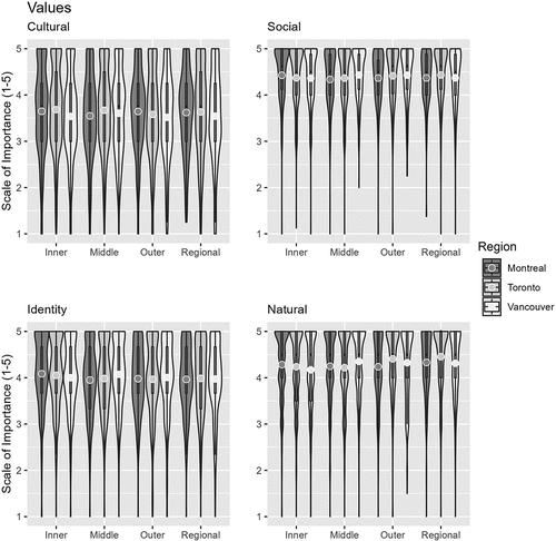 Figure 3. Violin plots showing survey respondents assignment of importance for statements loading on each of the urban forest values factors, aggregated by the four municipal contexts (inner, middle, outer, regional), in each of the three regions (Montreal, Toronto, and Vancouver). The average (circle), interquartile range (box), and overall data distribution are depicted (Montreal n = 1,703; Toronto n = 2,015; Vancouver n = 1,737).