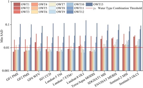 Figure 7. Inter-class minimum SAD for 12 commonly used satellite sensors, with the amalgamation threshold for water types. The horizontal red line represents the threshold for amalgamating water types, which is determined by the minimum SAD derived from the in-situ spectral averages across 13 water types.