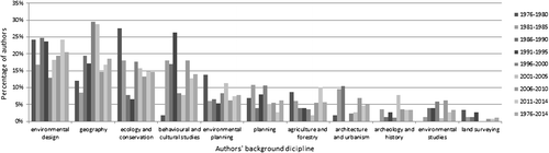 Figure 5. Distribution of the authors’ background discipline, defined as the discipline of the affiliation of the first named author at time of publication, in Landscape Research between 1976 and 2014 by five-year periods (n = 787).