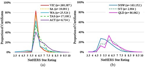 Figure 7. NatHERS Star Ratings (2018–2022): Jurisdictional Performance. (a) VIC, SA, WA, TAS, ACT (b) NSW, NT, QLD.