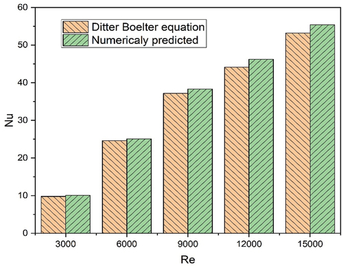 Figure 1. Comparison between the CFD predicted and analytical values for Nu.