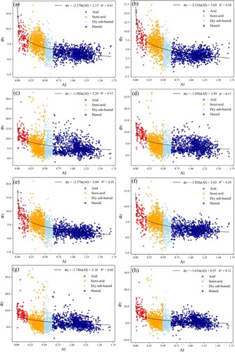 Figure 6. Logarithmic regression models between αT and AI for Td,int estimation. (a) - (d) are models for Td,int estimation at Terra overpass time, and (e) - (h) are models for Td,int estimation at Aqua overpass time.