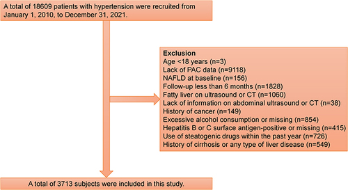 Figure 1 Flow chart of study participant selection.