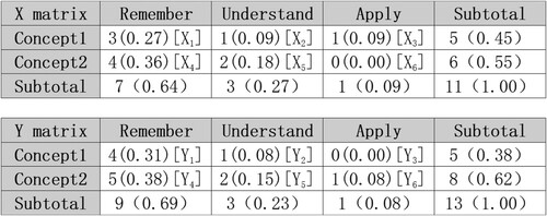 Figure 1. Examples of the content areas and cognitive levels matrix. Note: The number in the cell indicates the count, the number in parentheses indicates the proportion, and the letters and numbers in square brackets indicate the location of cells.