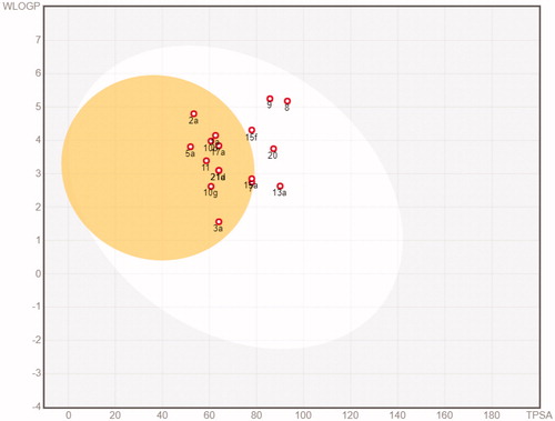 Figure 4. BOILED-Egg plot. Points located in the BOILED-Egg’s yellow represent the analogues predicted to passively permeate the BBB. Points in the egg white are relative to the analogues predicted to face passive absorption by the gastrointestinal tract. Red dots indicate that the molecules are predicted not to be affected by P-glycoprotein mediated extrusion from the CNS.