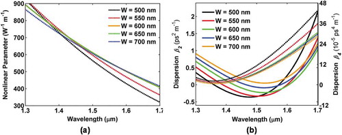 Figure 5. (a) Calculated nonlinear parameter of USRN channel waveguides for a fixed height of 300 nm and as function of waveguide width, W. (b) The calculated second-order (β2, solid lines) and fourth-order (β4, dashed lines) dispersion of the USRN waveguides as a function of W for a fixed height of 300 nm. From Ref. 19