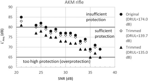 Figure 7. Results of LAeq′ determination for hearing protectors used during shots from the AKM rifle. DRUL = dynamic range upper limit; LAeq′ = A-weighted equivalent sound pressure level of noise under a hearing protector; SNR = single number rating.