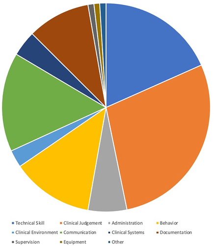 Figure 1 CRICO categories: Distribution of CRICO categories in the dataset.