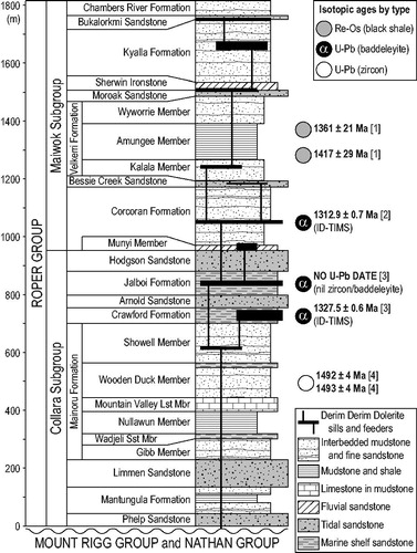Figure 2. Simplified stratigraphic column for the Roper Group, modified after Cox et al. (Citation2016) and Yang et al. (Citation2018) following Munson (Citation2016) and Munson and Revie (Citation2018). Age data sources: 1, Kendall et al. (Citation2009); 2, Collins et al. (Citation2018) and Yang et al. (Citationin press); 3, this study; and 4, Jackson et al. (Citation1999). Derim Derim Dolerite representation is largely schematic but draws on observations by Abbott et al. (Citation2001) and Munson (Citation2016). Labelled sills within Corcoran Formation, Jalboi Formation and Crawford Formation represent those sampled for U–Pb baddeleyite dating by Collins et al. (Citation2018) and Yang et al. (Citationin press), GA SampleID 95640001 (this study), and GA SampleID 97106010 (this study), respectively.