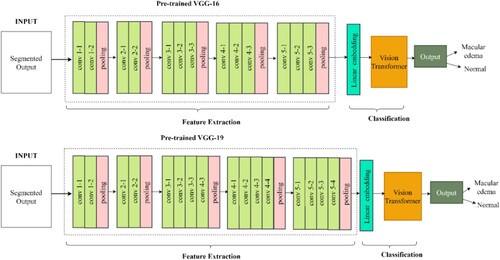Figure 4. Architecture of VGG-16 and VGG-19 for feature extraction.