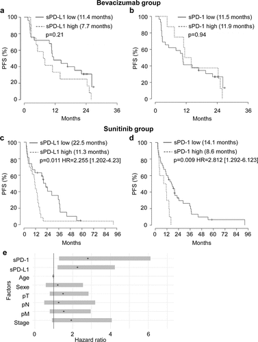 Figure 2. Relationship between plasmatic levels of sPD-L1 or sPD-1 and PFS of mccRCC patients treated with bevacizumab or sunitinib and prognostic relevance of clinical and biological markers. (a to d) Kaplan–Meier analysis of PFS of patients with mccRCC treated with bevacizumab (a, b) or sunitinib (c, d). PFS was calculated from patient subgroups with plasmatic level for sPD-L1 at the diagnosis (T0) that were less than or greater than a cutoff value of 0.1 ng ml−1 (a, c) or for patient subgroups with plasmatic level for sPD-1 at the diagnosis that were less than or greater than a cutoff value of 1.67 ng ml−1 (b, d). Statistical significance (P value and Hazard ratio) and the time of the median PFS are indicated. (e) Forest plot of Hazard Ratio (CI95%) of PFS univariate analysis. The prognostic relevance of each marker was assessed by a univariate survival analysis using the Cox regression model
