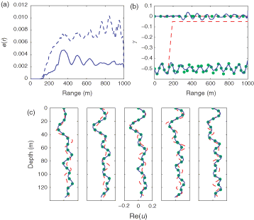 Figure 5. Multiple frequency inversion results obtained with f={400,425,450,475,500 Hz} for the case of a complex γ. Integrated relative error e(r) (solid, blue) (for comparison the relative error obtained in figure 4 for a single frequency is repeated as the dashed, blue curve) (a) and the inversion of γ (b). The real part of the inverted (solid, blue), initial (dashed, red) and true (dots, green) acoustic fields are plotted in (c) for the different frequencies. Again there is a nearly perfect match between the inverted and true acoustic field.