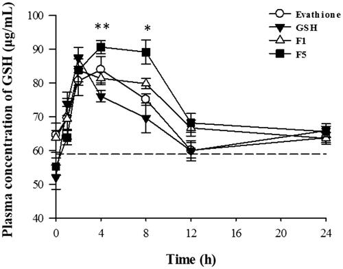 Figure 3. Rat plasma concentrations of GSH as a function of time following oral administration of GSH, commercial product and GSH-proliposomes (n = 6, mean ± SD).