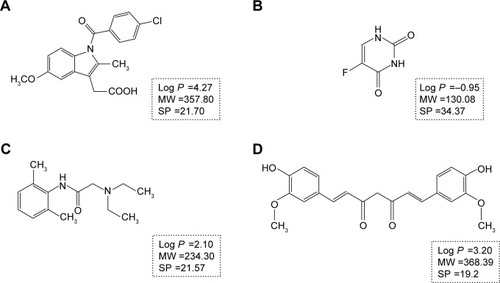 Figure 1 The chemical structures and properties of indomethacin (A), 5-fluorouracil (B), lidocaine (C), and curcumin (D). The SP value in A, B, and C was from Meng et al,Citation16 while the SP value in D was from Zhao et al.Citation15Abbreviations: MW, molecular weight (g/mol); SP, solubility parameter (MPa1/2).