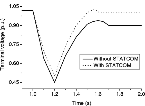 Figure 14 Illustration of the effectiveness of the STATCOM.