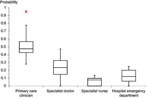 Figure 1. Box and whisker plot of overall probability of presentation to each clinician group.
