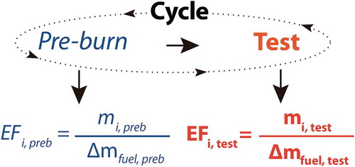 Figure 3. Overview of phases and equations for mEFi and eEFi, where i = PM2.5, OC, EC, CO, and CO2.