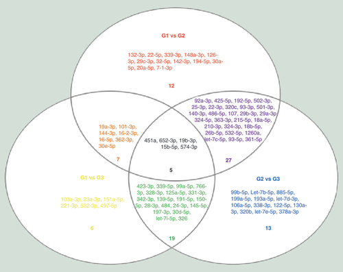 Figure 2.  Venn diagram. A three-way Venn diagram representing the apparition of miRNAs in each comparison. The one in the center (black) appears in every contrast, the one at the merging of two circles (orange, purple, green) appears in two comparisons and the one in once circle only (yellow, red, blue) appears in only one set of data.