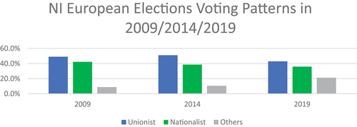 Figure 1. NI European election voting patterns in 2009/2014/2019.