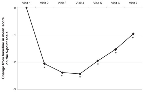 Figure 3 Mean change from baseline glabellar frown lines score on the 5-point scale at maximum frown over time.